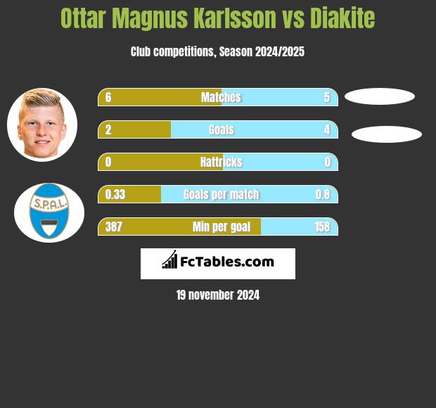 Ottar Magnus Karlsson vs Diakite h2h player stats