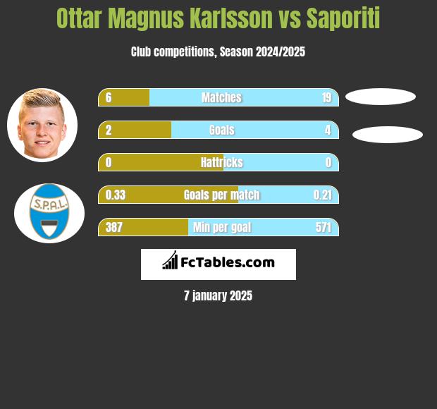 Ottar Magnus Karlsson vs Saporiti h2h player stats