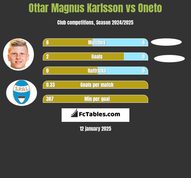 Ottar Magnus Karlsson vs Oneto h2h player stats