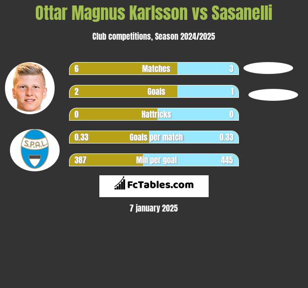 Ottar Magnus Karlsson vs Sasanelli h2h player stats