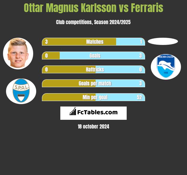 Ottar Magnus Karlsson vs Ferraris h2h player stats