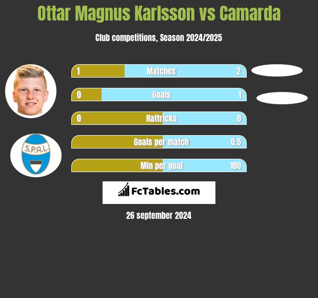 Ottar Magnus Karlsson vs Camarda h2h player stats