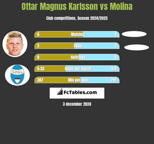 Ottar Magnus Karlsson vs Molina h2h player stats