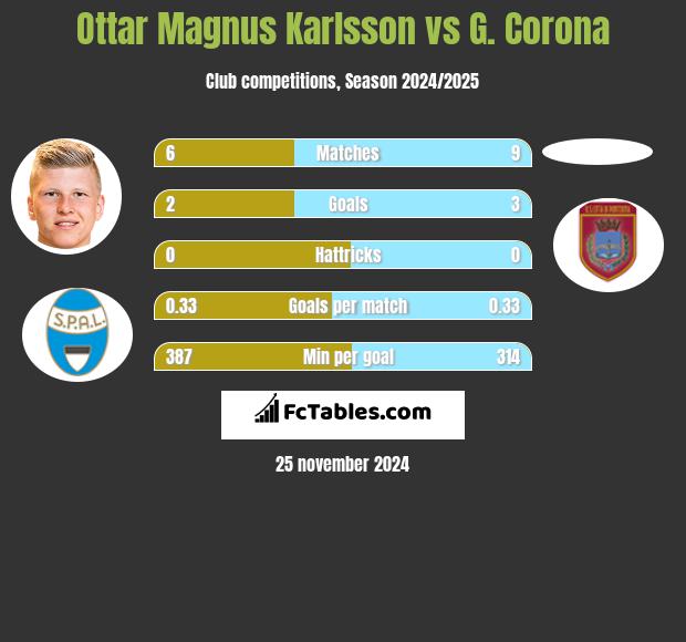 Ottar Magnus Karlsson vs G. Corona h2h player stats