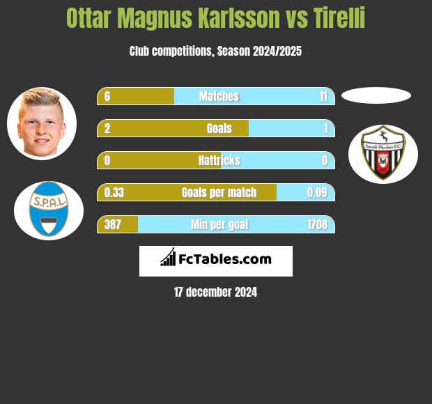 Ottar Magnus Karlsson vs Tirelli h2h player stats