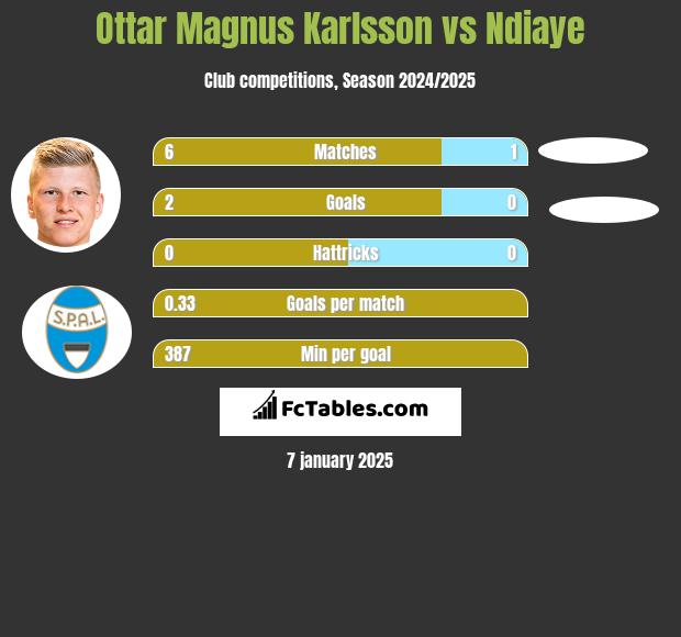 Ottar Magnus Karlsson vs Ndiaye h2h player stats