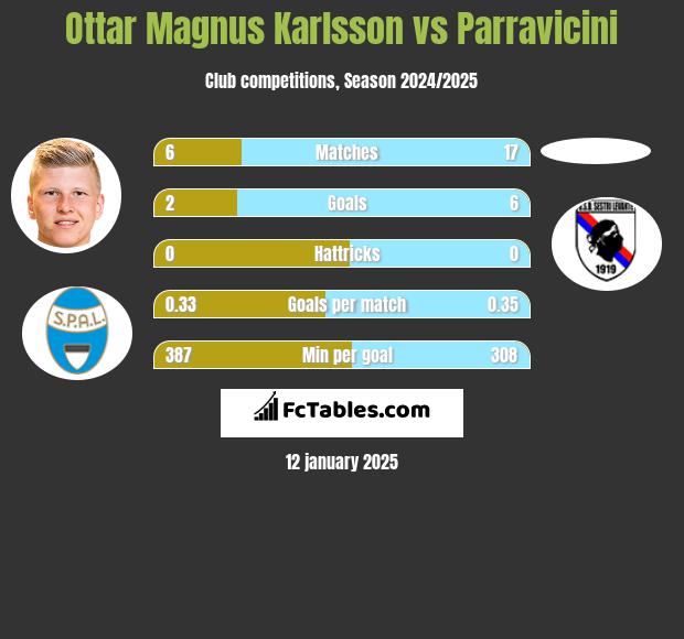 Ottar Magnus Karlsson vs Parravicini h2h player stats