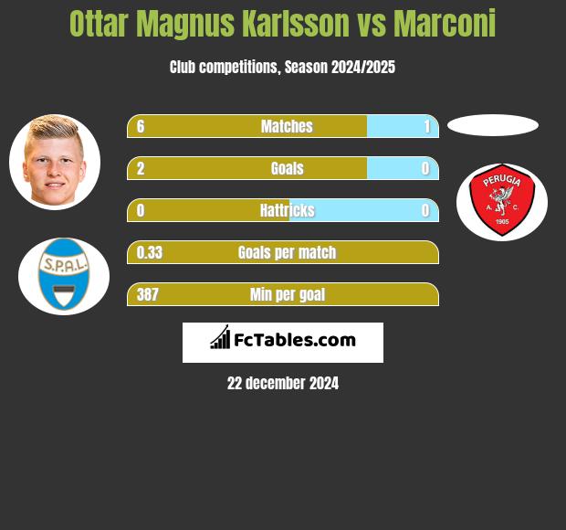 Ottar Magnus Karlsson vs Marconi h2h player stats