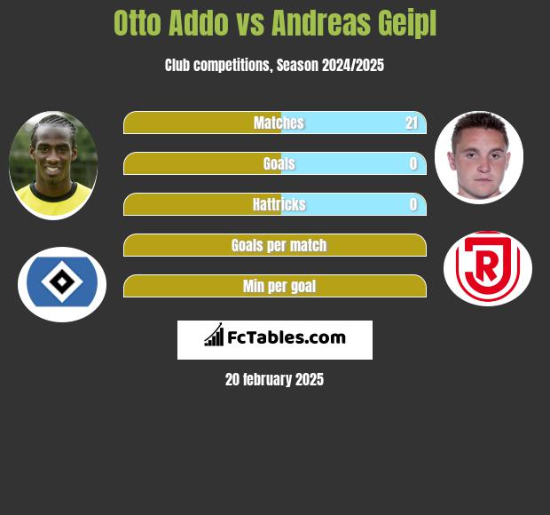 Otto Addo vs Andreas Geipl h2h player stats