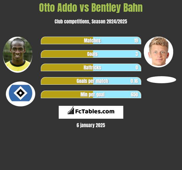 Otto Addo vs Bentley Bahn h2h player stats