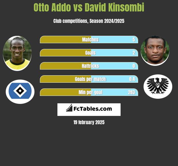 Otto Addo vs David Kinsombi h2h player stats