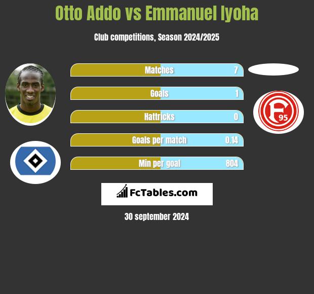 Otto Addo vs Emmanuel Iyoha h2h player stats