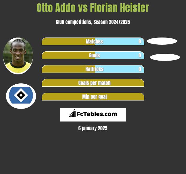 Otto Addo vs Florian Heister h2h player stats