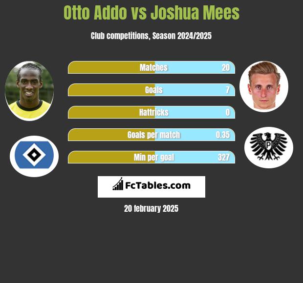 Otto Addo vs Joshua Mees h2h player stats