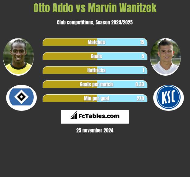 Otto Addo vs Marvin Wanitzek h2h player stats