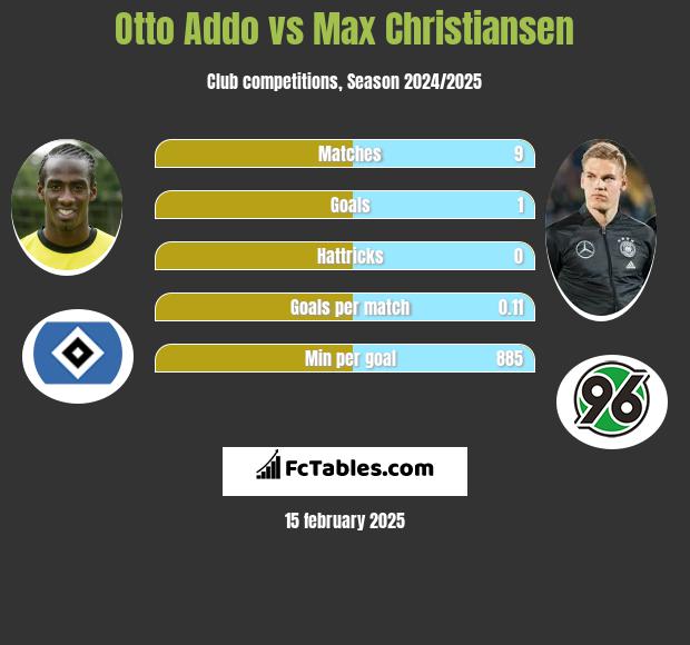 Otto Addo vs Max Christiansen h2h player stats