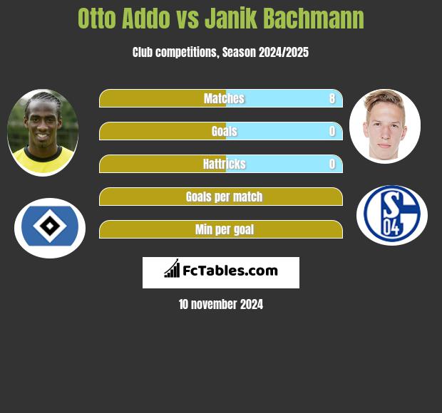 Otto Addo vs Janik Bachmann h2h player stats