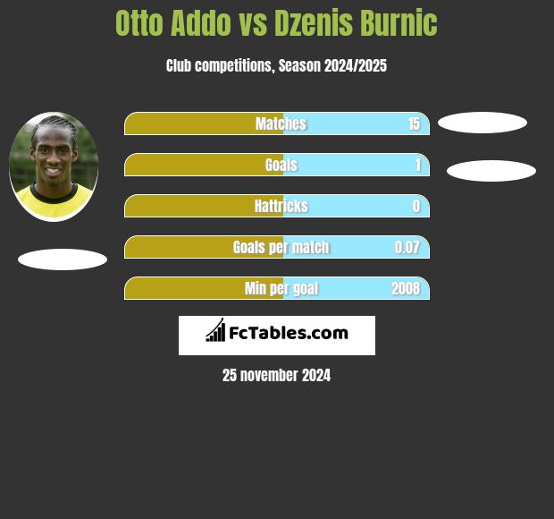 Otto Addo vs Dzenis Burnic h2h player stats