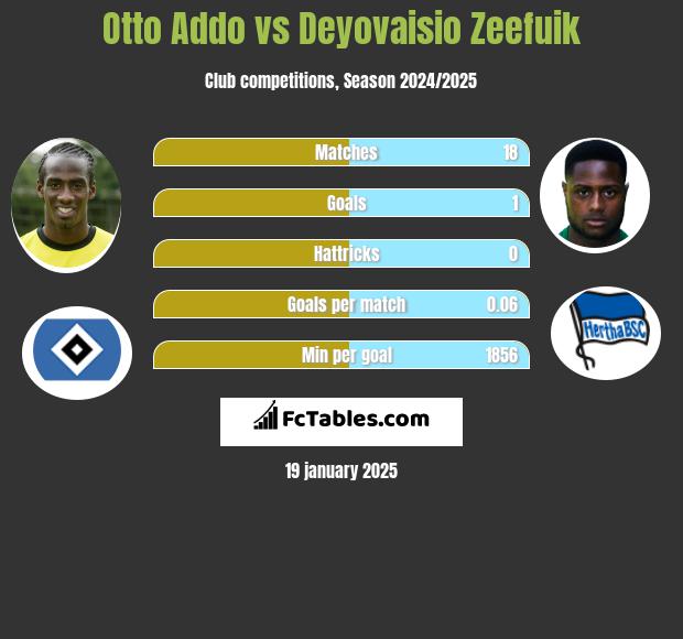 Otto Addo vs Deyovaisio Zeefuik h2h player stats