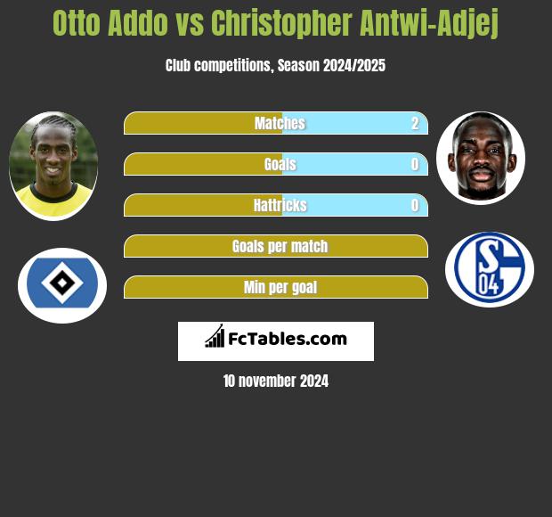 Otto Addo vs Christopher Antwi-Adjej h2h player stats