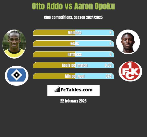 Otto Addo vs Aaron Opoku h2h player stats