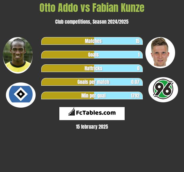 Otto Addo vs Fabian Kunze h2h player stats