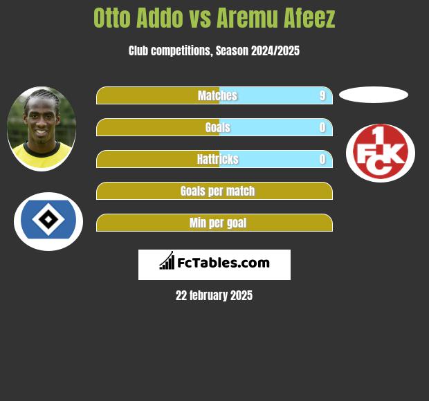 Otto Addo vs Aremu Afeez h2h player stats