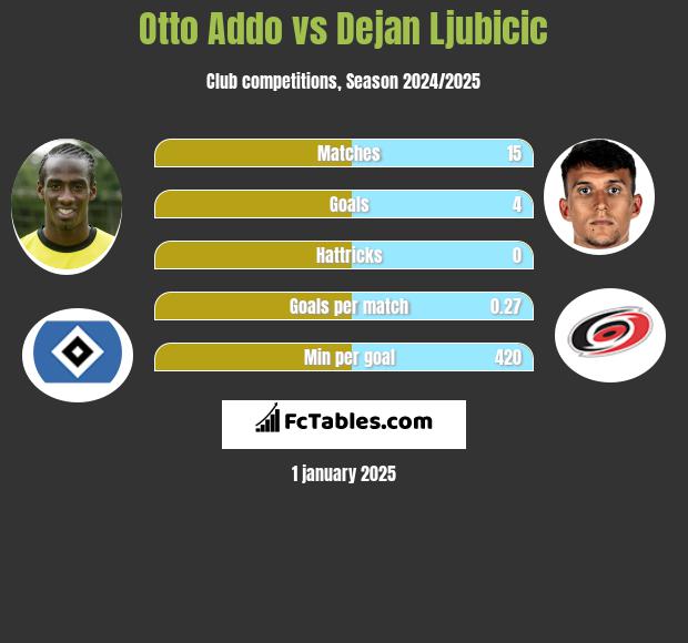 Otto Addo vs Dejan Ljubicic h2h player stats