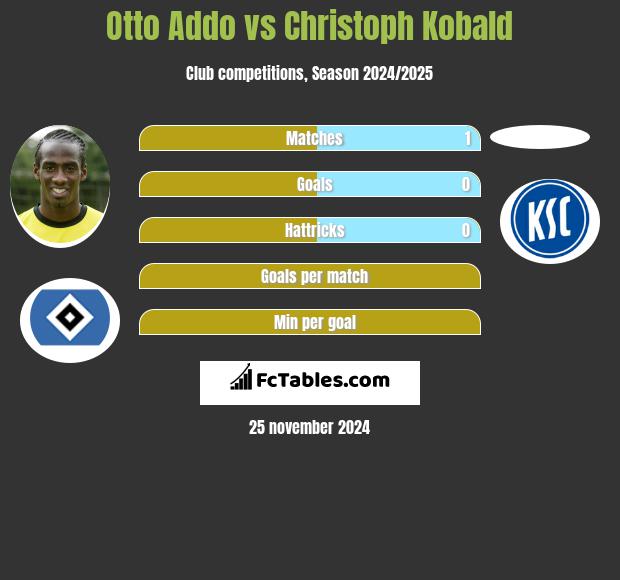 Otto Addo vs Christoph Kobald h2h player stats