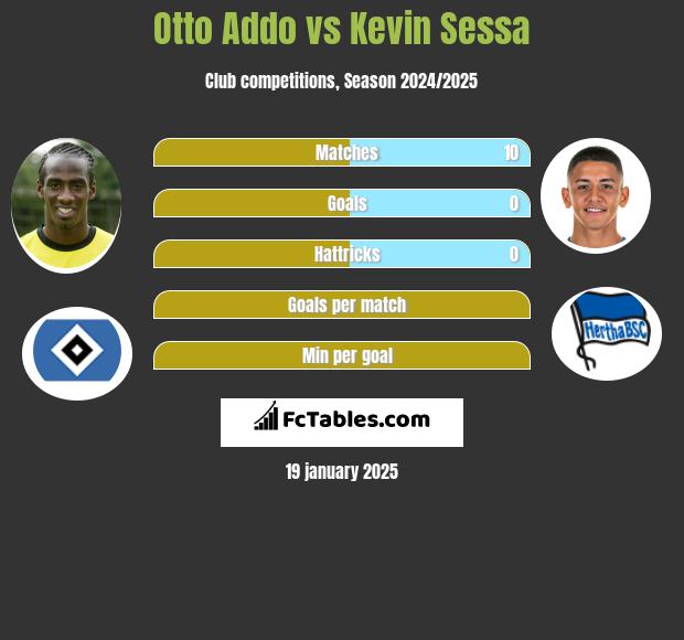 Otto Addo vs Kevin Sessa h2h player stats