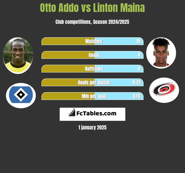 Otto Addo vs Linton Maina h2h player stats