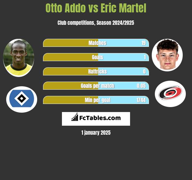 Otto Addo vs Eric Martel h2h player stats