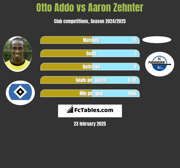 Otto Addo vs Aaron Zehnter h2h player stats