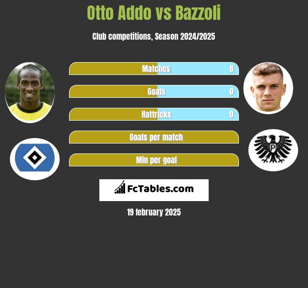 Otto Addo vs Bazzoli h2h player stats