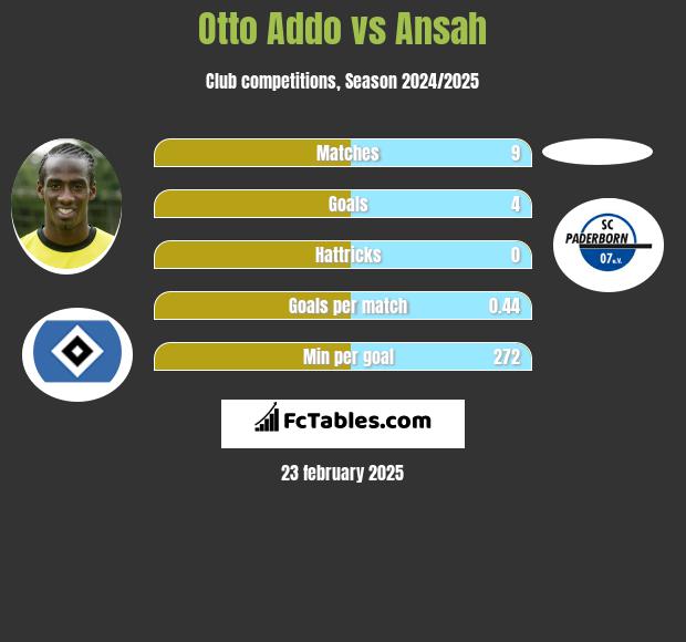 Otto Addo vs Ansah h2h player stats