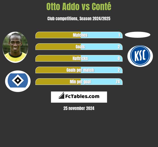 Otto Addo vs Conté h2h player stats