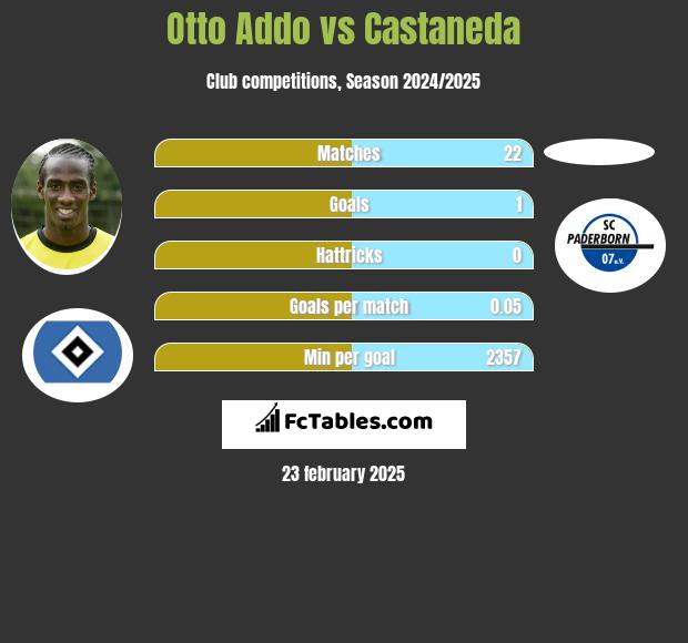 Otto Addo vs Castaneda h2h player stats