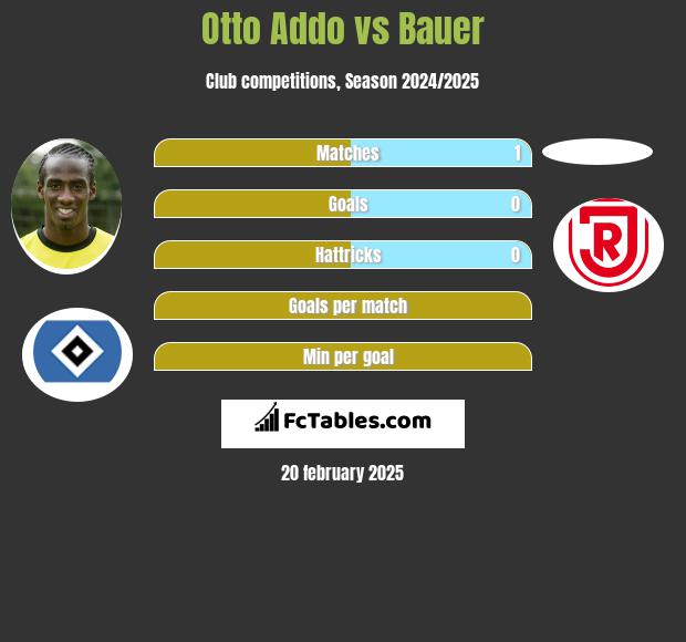 Otto Addo vs Bauer h2h player stats