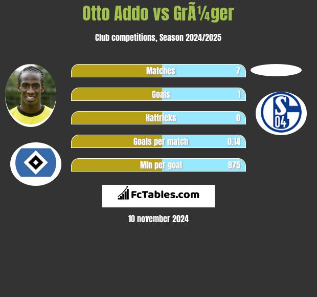 Otto Addo vs GrÃ¼ger h2h player stats