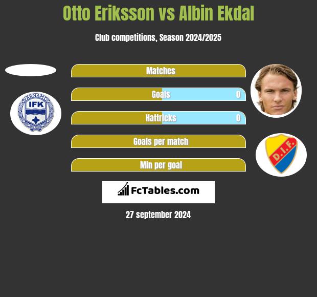 Otto Eriksson vs Albin Ekdal h2h player stats