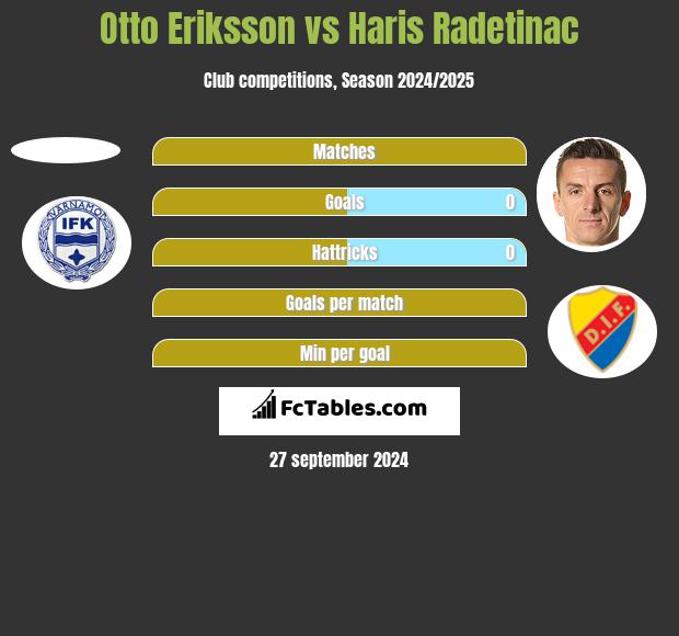 Otto Eriksson vs Haris Radetinac h2h player stats