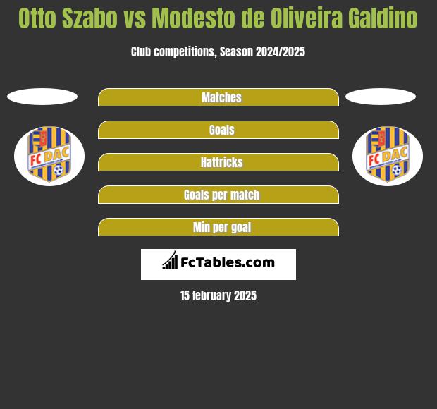 Otto Szabo vs Modesto de Oliveira Galdino h2h player stats