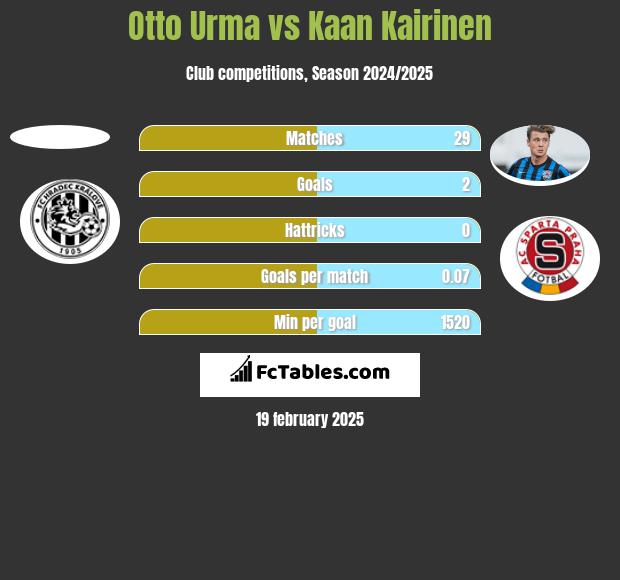 Otto Urma vs Kaan Kairinen h2h player stats