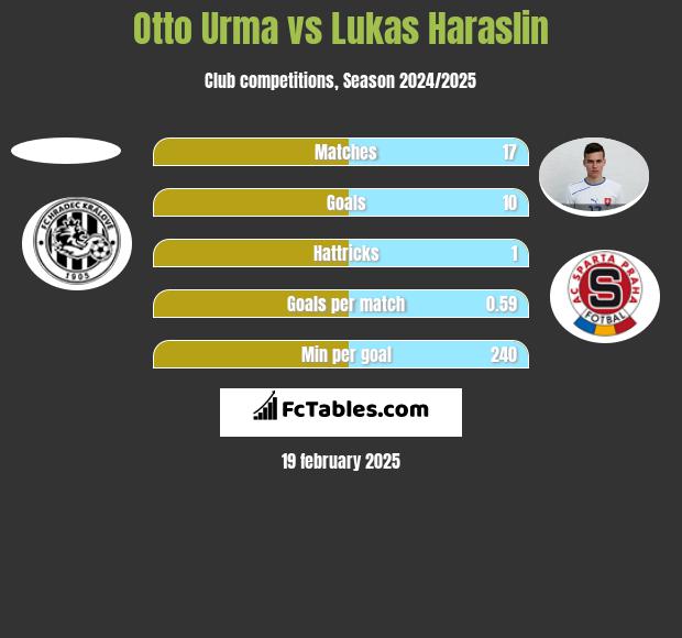 Otto Urma vs Lukas Haraslin h2h player stats