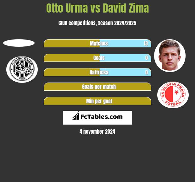 Otto Urma vs David Zima h2h player stats