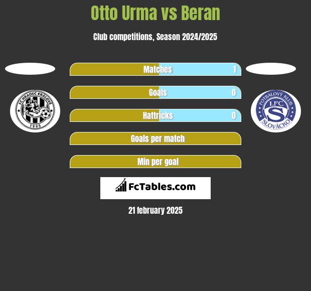 Otto Urma vs Beran h2h player stats