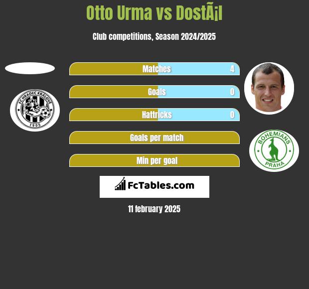 Otto Urma vs DostÃ¡l h2h player stats