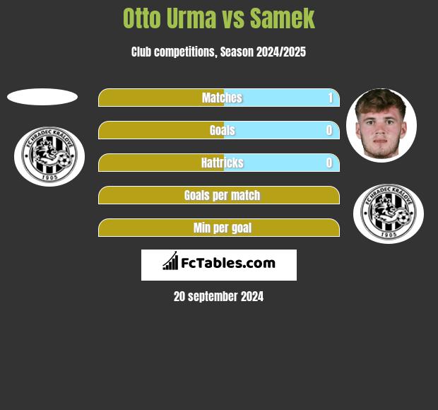 Otto Urma vs Samek h2h player stats