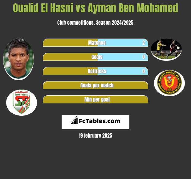 Oualid El Hasni vs Ayman Ben Mohamed h2h player stats