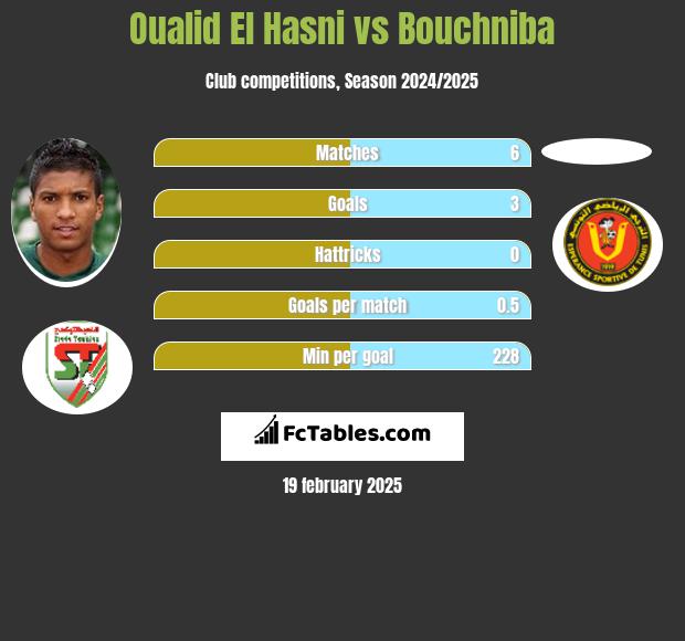 Oualid El Hasni vs Bouchniba h2h player stats